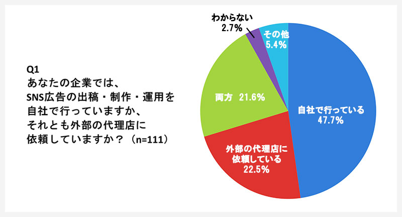 SNSマーケティング担当者のアンケート