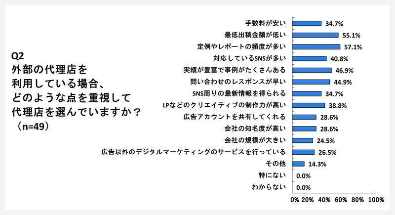 外部の代理店を利用している場合に、代理店を選ぶ上で重視する事に関するアンケート
