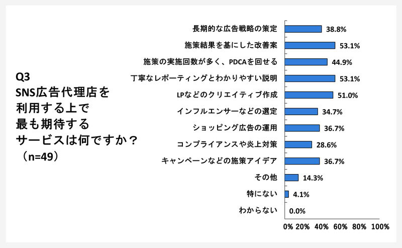 SNS広告代理店を利用する上で最も期待するサービスに関するアンケート