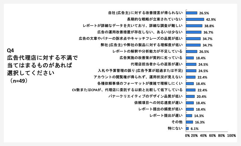 広告代理店に対する不満のアンケート